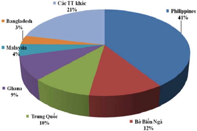 Các thị trường xuất khẩu gạo của Việt Nam trong quý 1/2025. Nguồn: Cục Hải quan.