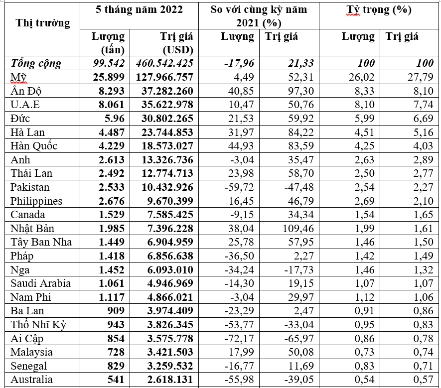 Xuất khẩu hạt tiêu 5 tháng đầu năm 2022 giảm khối lượng nhưng tăng kim ngạch