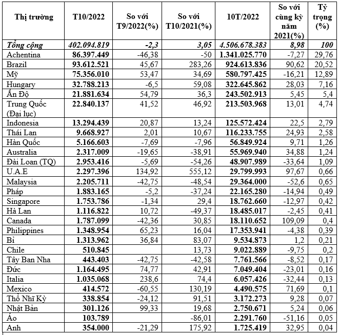 Nhập khẩu thức ăn gia súc và nguyên liệu 10 tháng năm 2022 đạt gần 4,51 tỷ USD
