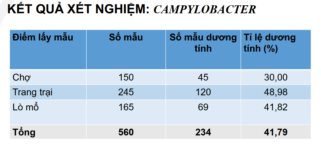 Nguy cơ mất an toàn thực phẩm chủ yếu lây nhiễm ở vi sinh vật - Ảnh 1