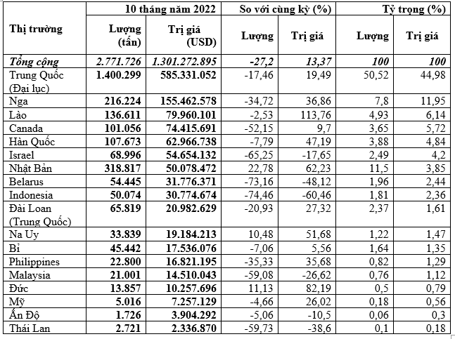 Thị trường cung cấp phân bón cho Việt Nam 10 tháng năm 2022 