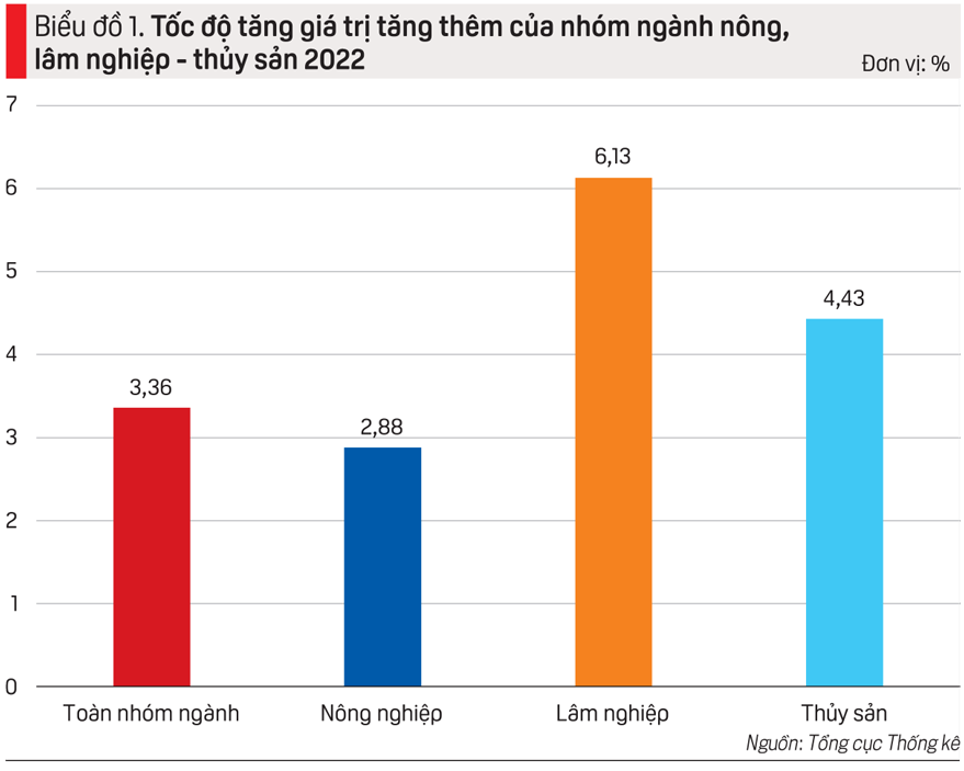 Nông nghiệp tiếp tục khẳng định là bệ đỡ - Ảnh 1