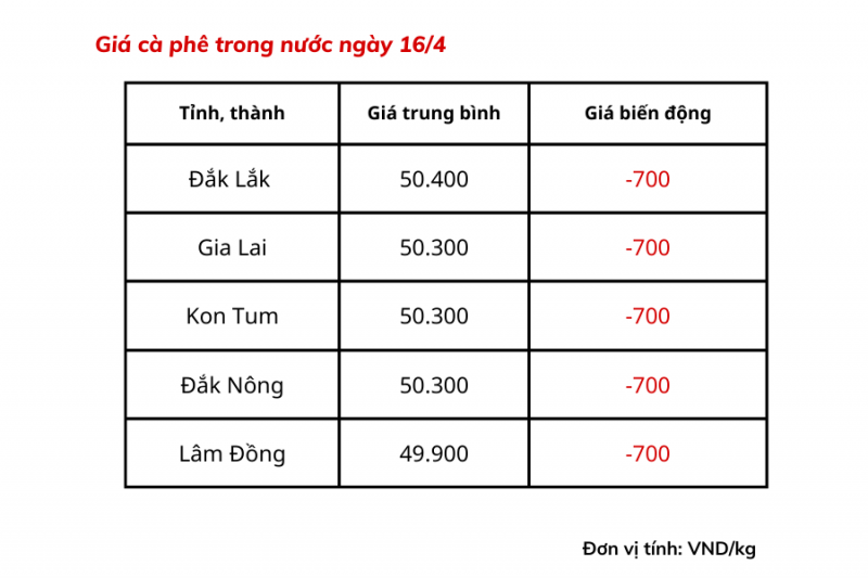 Description: Giá cà phê hôm nay hiện dao động từ 49.900 – 50.400 đồng/kg.