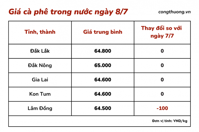 Description: Giá cà phê hôm nay ngày 8/7/2023: Giá cà phê trong nước đi ngang