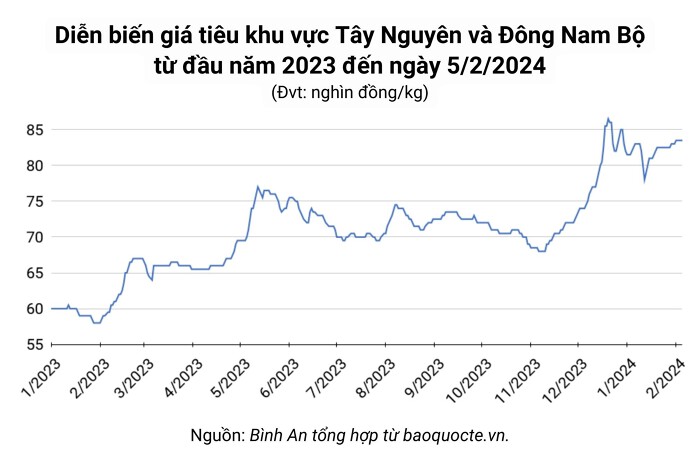 Description: https://cdn.vietnambiz.vn/1881912202208555/images/2024/02/04/chart-gia-tieu-20240204134731241.jpg?width=700