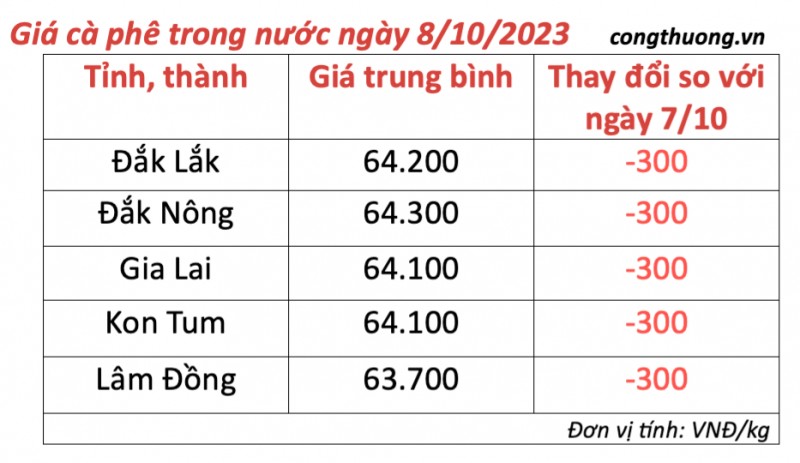 Description: Giá cà phê hôm nay, ngày 8/10/2023: Giá cà phê trong nước
