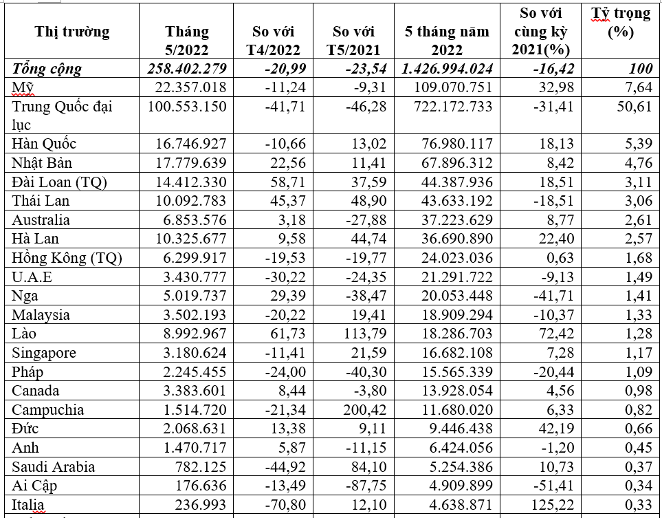 Kim ngạch xuất khẩu rau quả  5 tháng năm 2022 giảm trên 16%