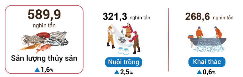 Sản lượng thủy sản nuôi trồng và khai thác tháng 01/2022 so với cùng kỳ năm trước.