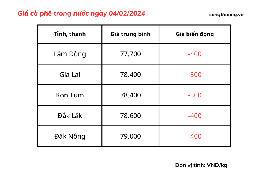 Description: Giá cà phê hôm nay, 4/2/2024: Giá cà phê trong nước giảm sâu