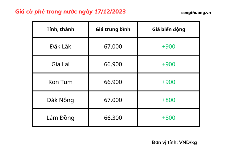 Description: Giá cà phê hôm nay, ngày 17/12/2023: Giá cà phê trong nước