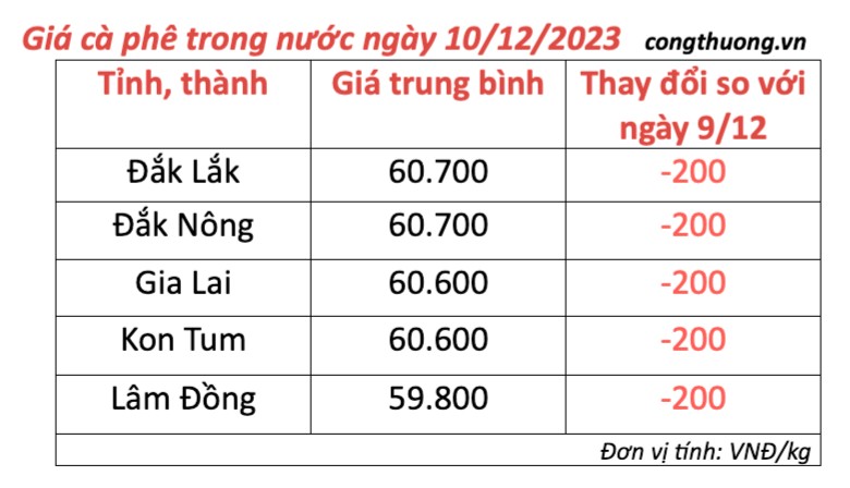 Description: Giá cà phê hôm nay, ngày 10/12/2023: Giá cà phê trong nước