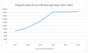 Số c&ocirc;ng bố quốc tế của Việt Nam chững lại