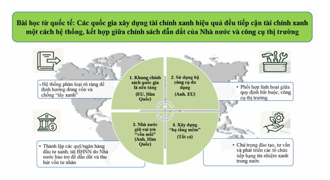 Huy động nguồn lực tài chính cho nông nghiệp xanh, tuần hoàn, giảm phát thải và phát triển bền vững ở việt nam: Thực trạng và giải pháp thúc đẩy tiếp cận tài chính xanh