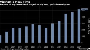 Việt Nam sẽ trở th&agrave;nh một trong những nước nhập khẩu đậu tương nhiều nhất thế giới
