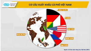 C&agrave; ph&ecirc; Việt cần nhanh `đổi vị` theo thị trường