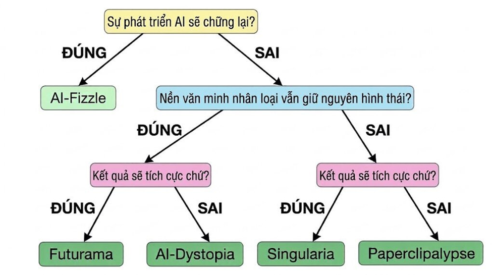 Năm kịch bản tiến h&oacute;a của AI