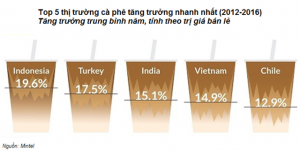 Ch&acirc;u &Aacute; tiếp tục g&acirc;y &ldquo;b&atilde;o&rdquo; thị trường c&agrave; ph&ecirc; thế giới